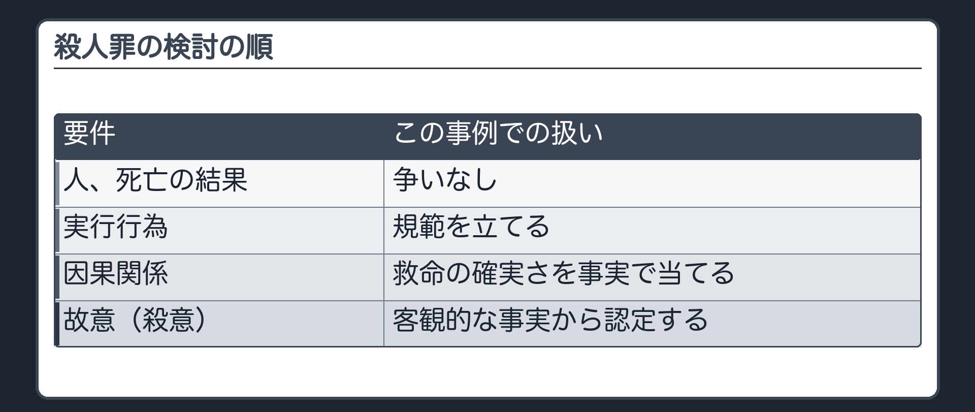 殺人罪の検討の順