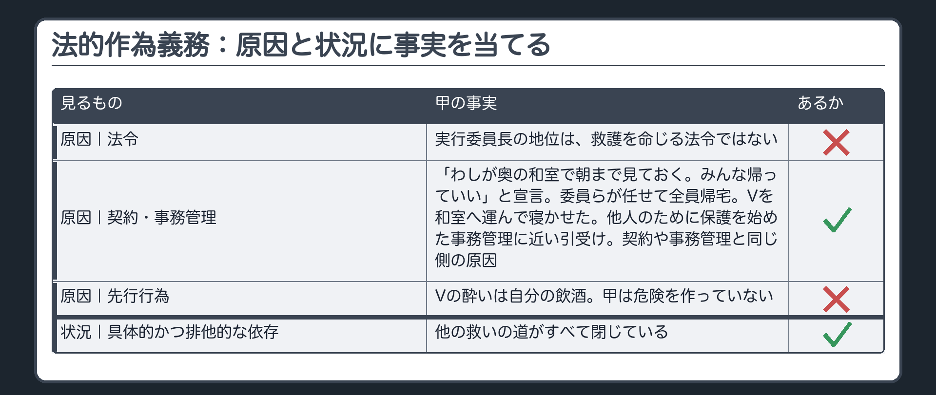 法的作為義務：原因と状況に事実を当てる
