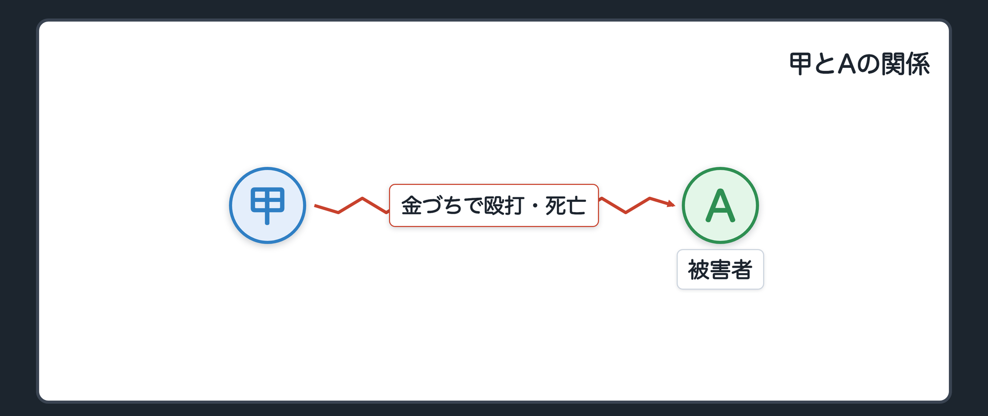 甲とAの関係