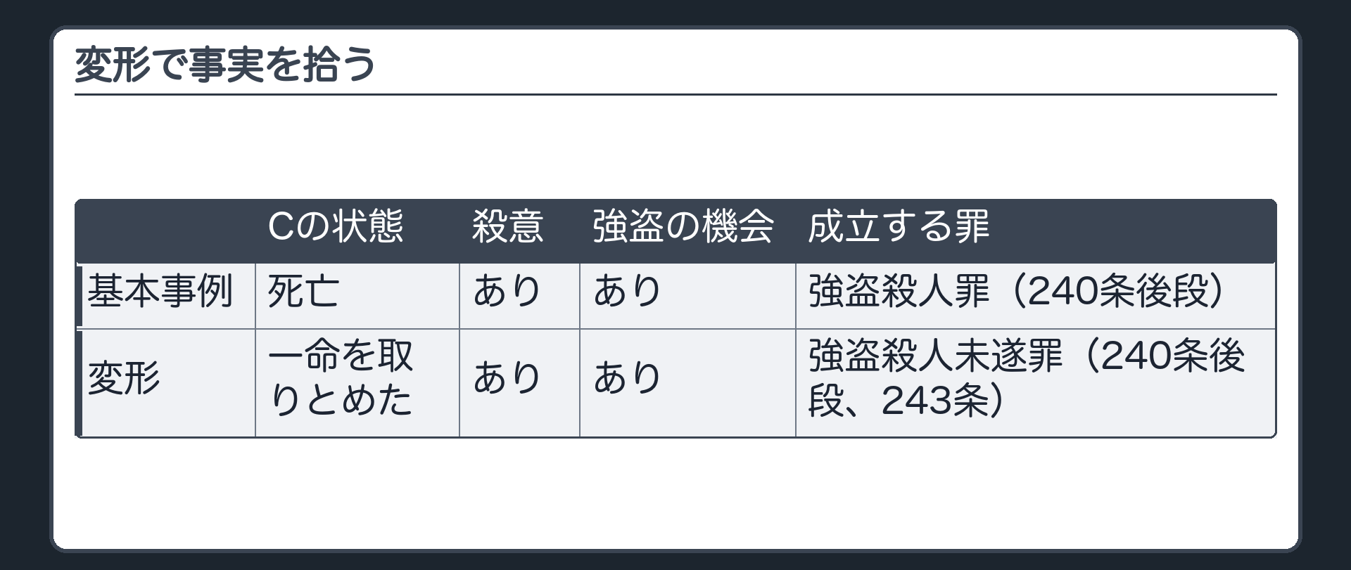 変形で事実を拾う