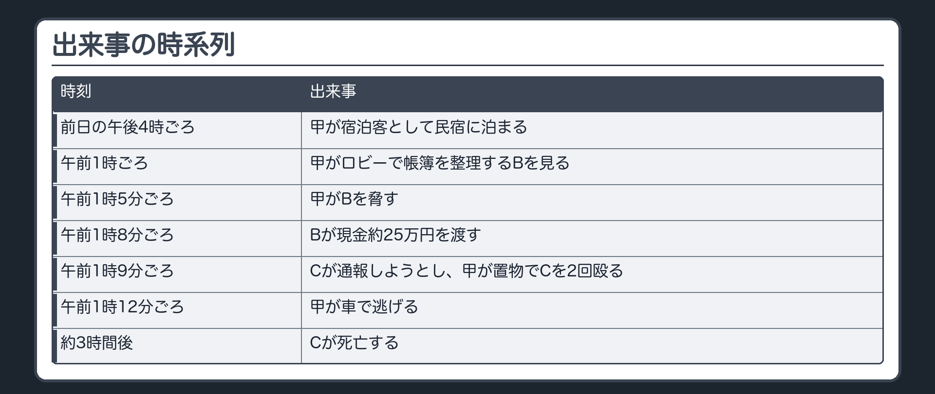 出来事の時系列