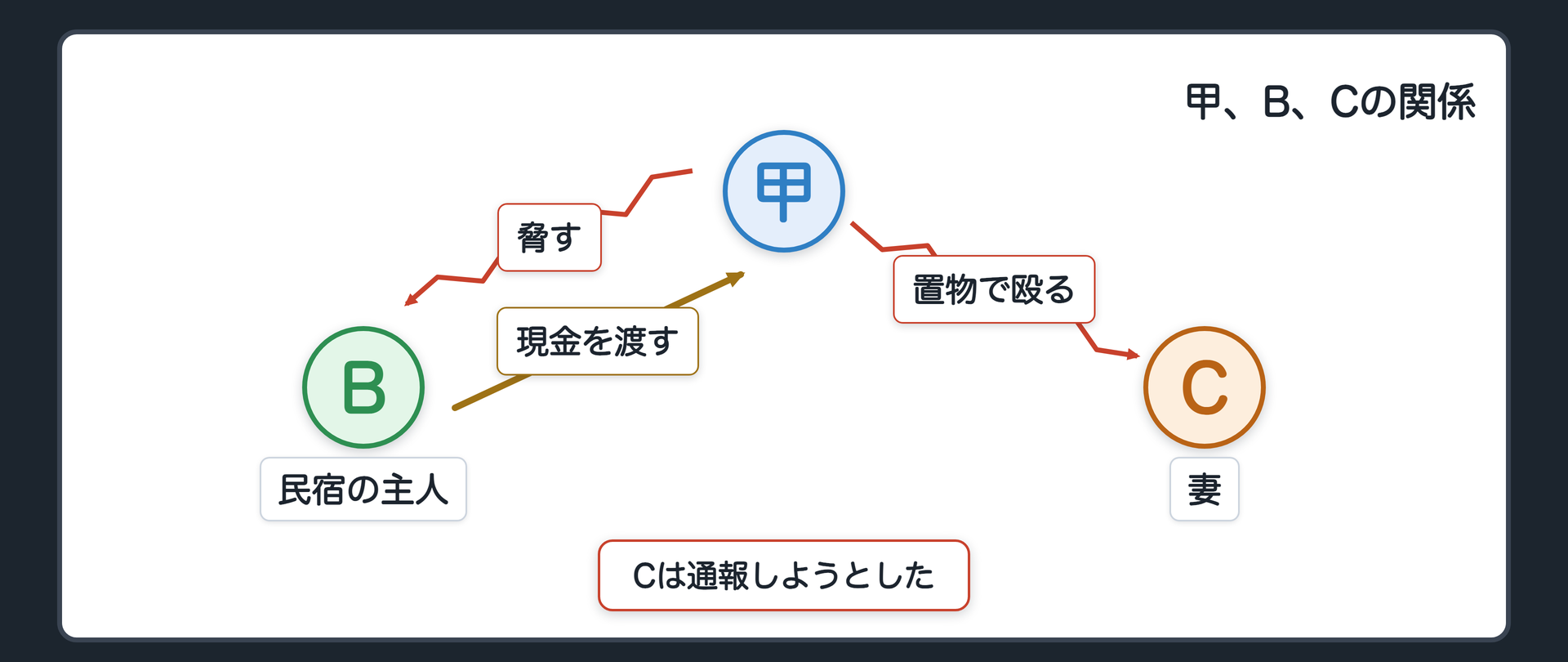 甲、B、Cの関係