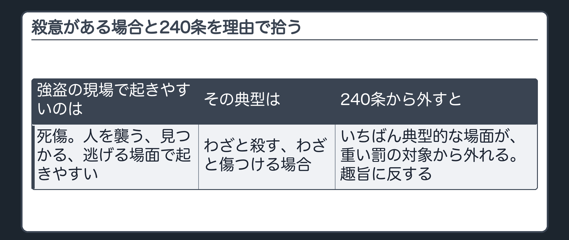 殺意がある場合と240条を理由で拾う
