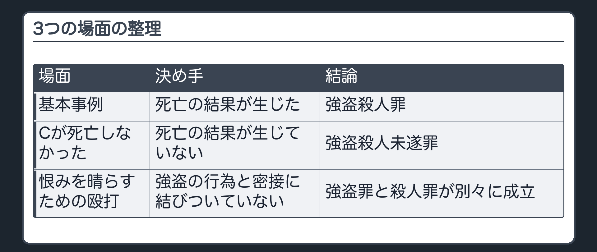 3つの場面の整理