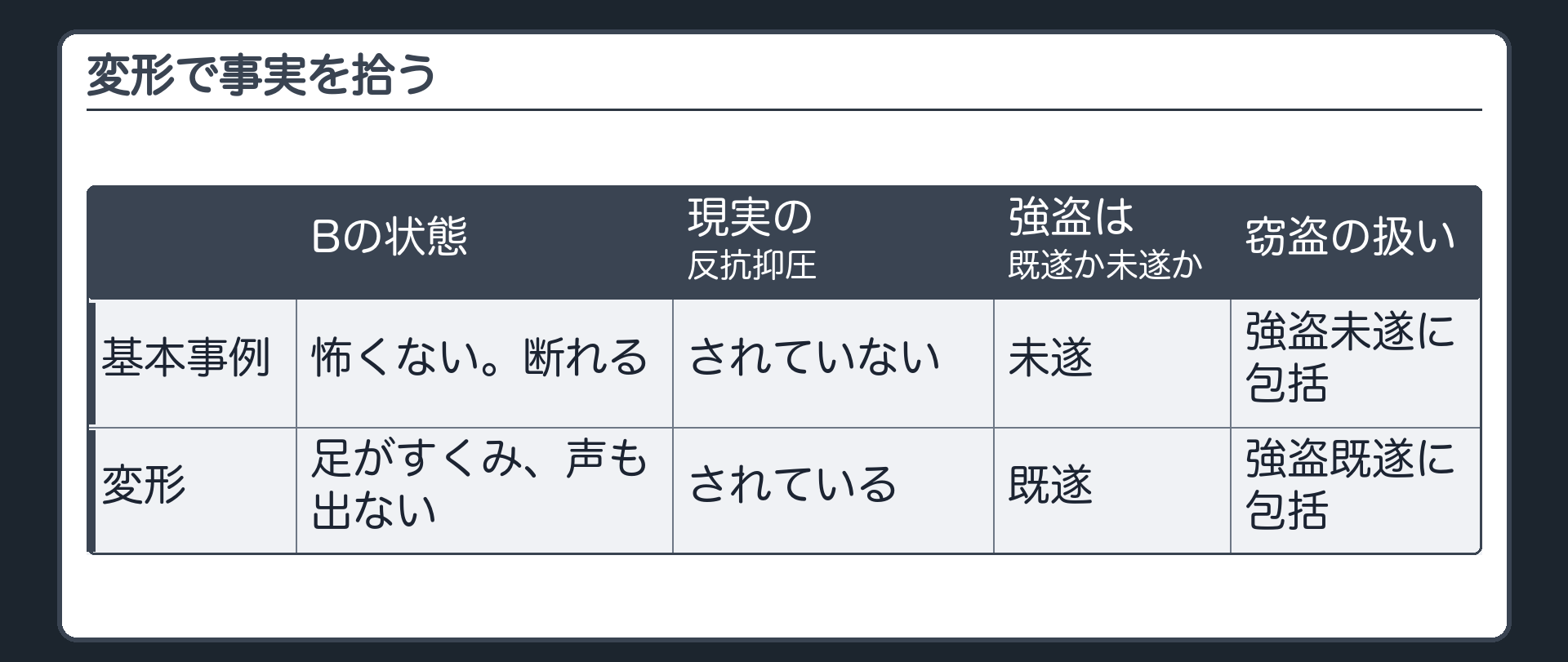 変形で事実を拾う