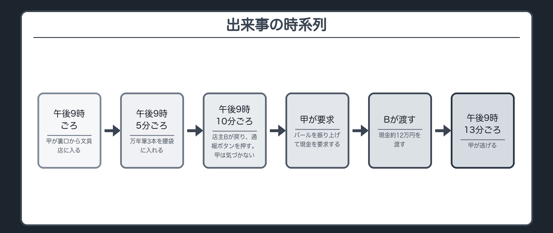出来事の時系列