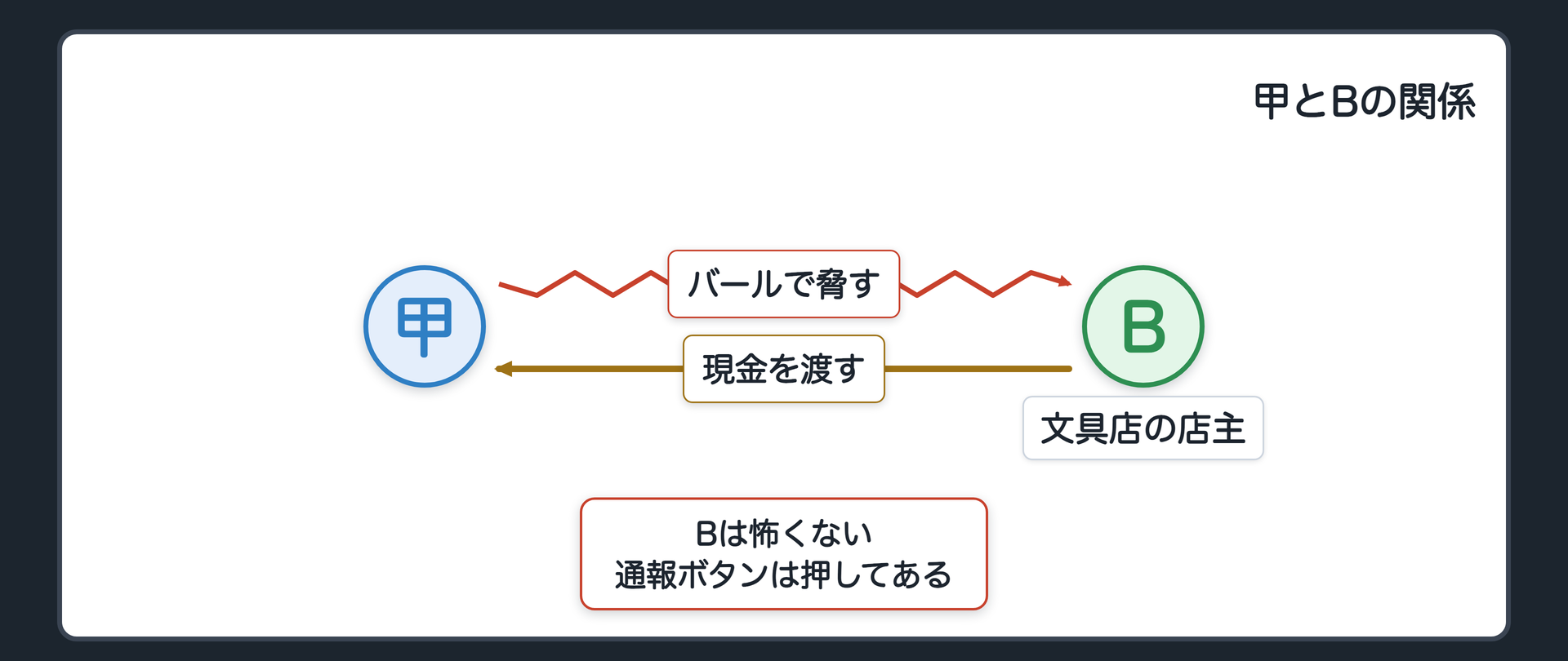 甲とBの関係
