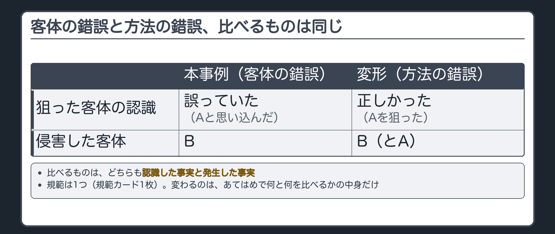 客体の錯誤と方法の錯誤、比べるものは同じ