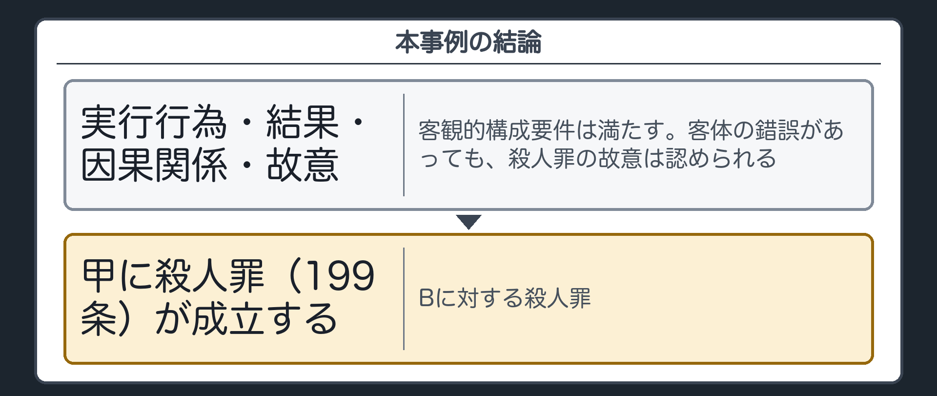 本事例の結論