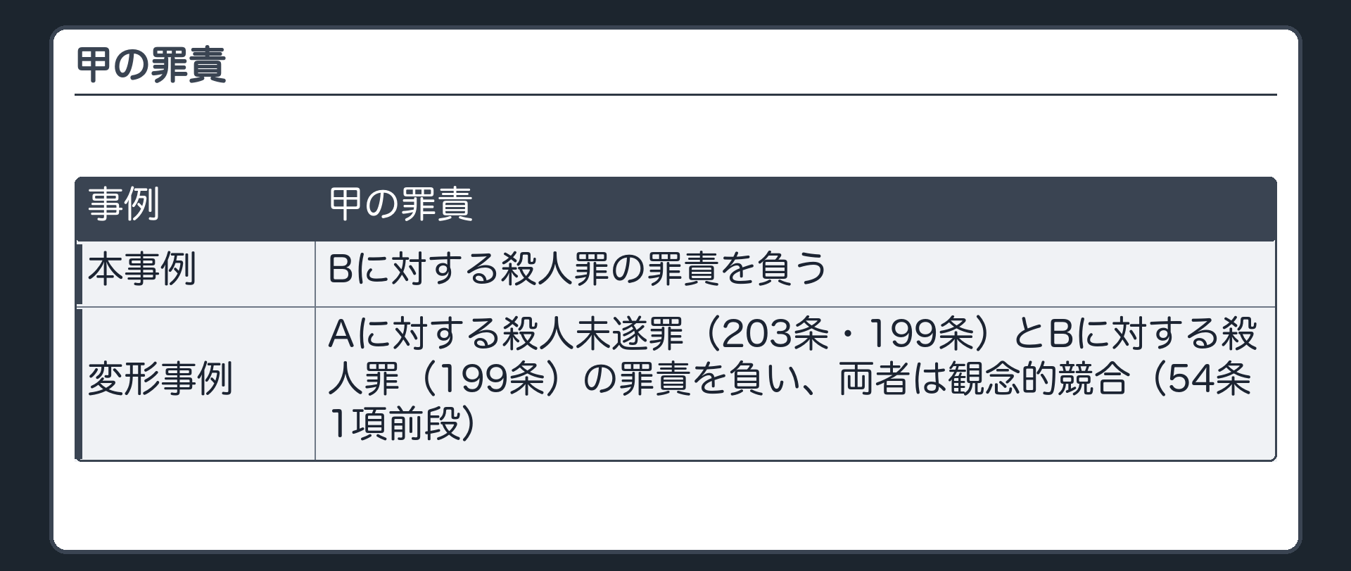 甲の罪責