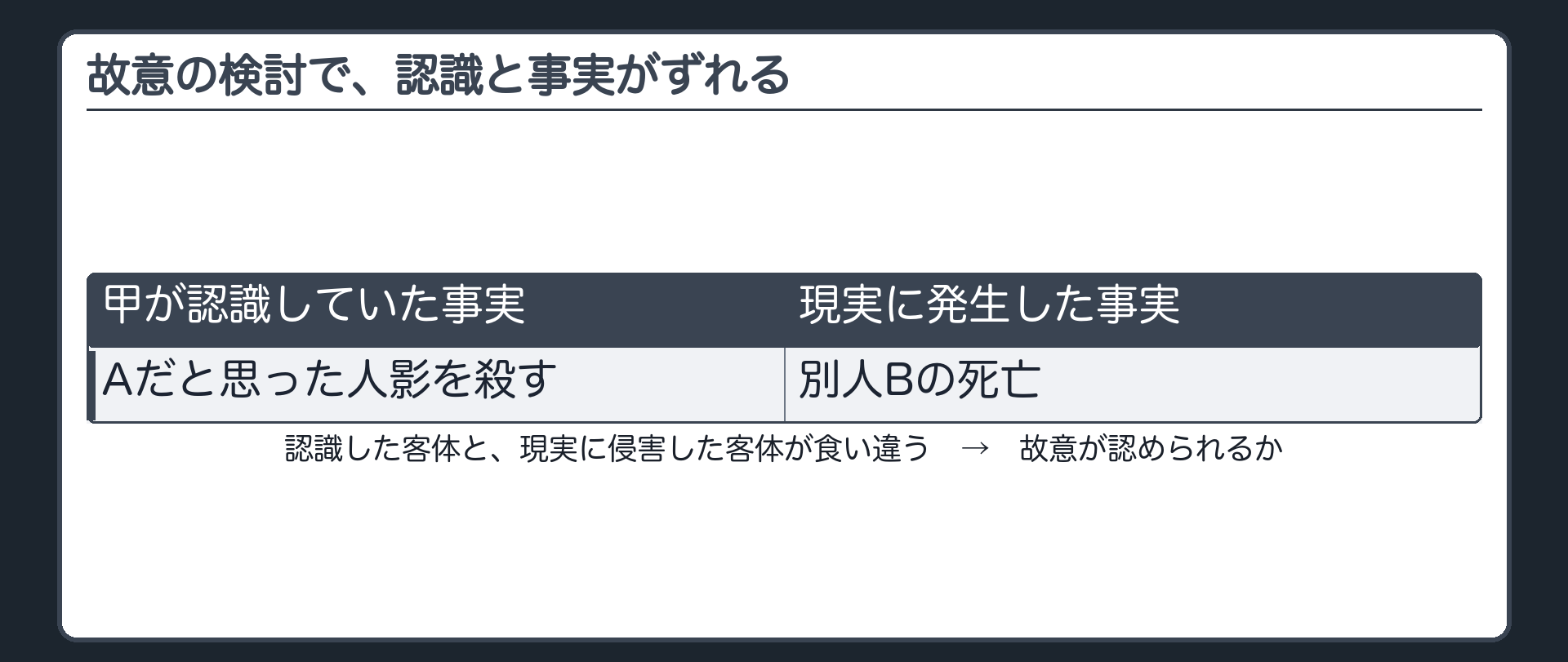 故意の検討で、認識と事実がずれる