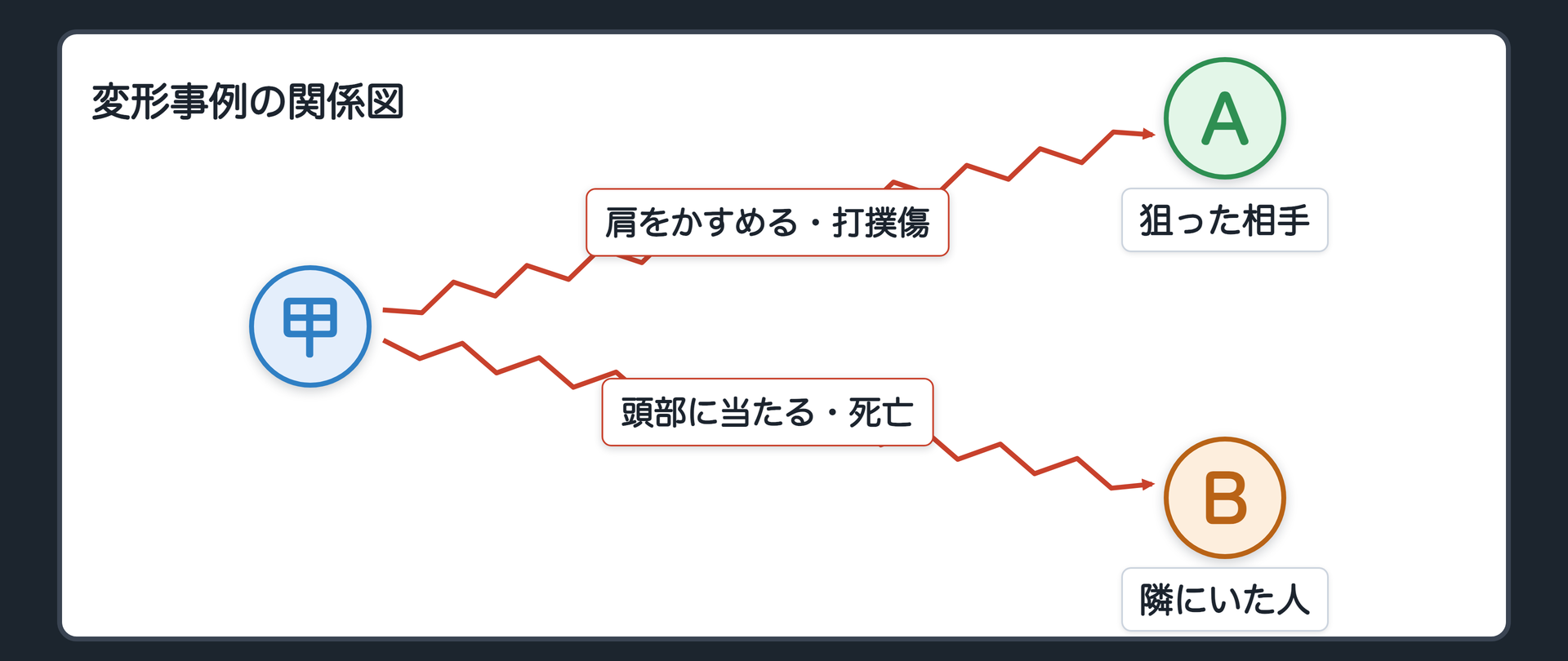 変形事例の関係図