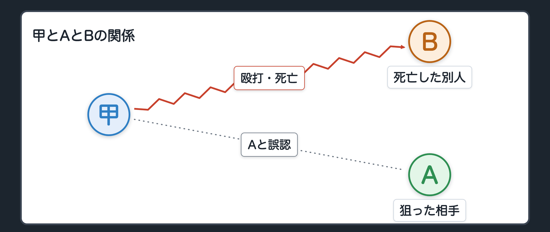 甲とAとBの関係