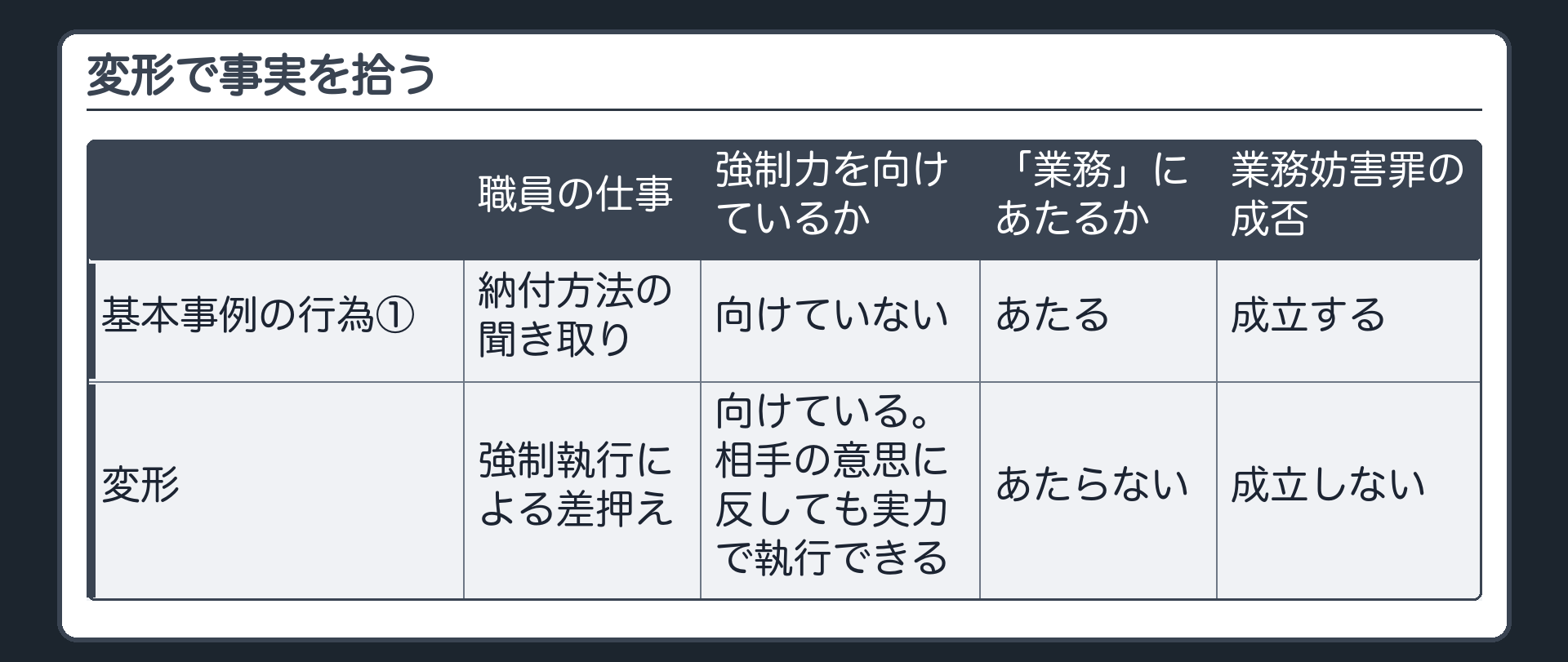 変形で事実を拾う