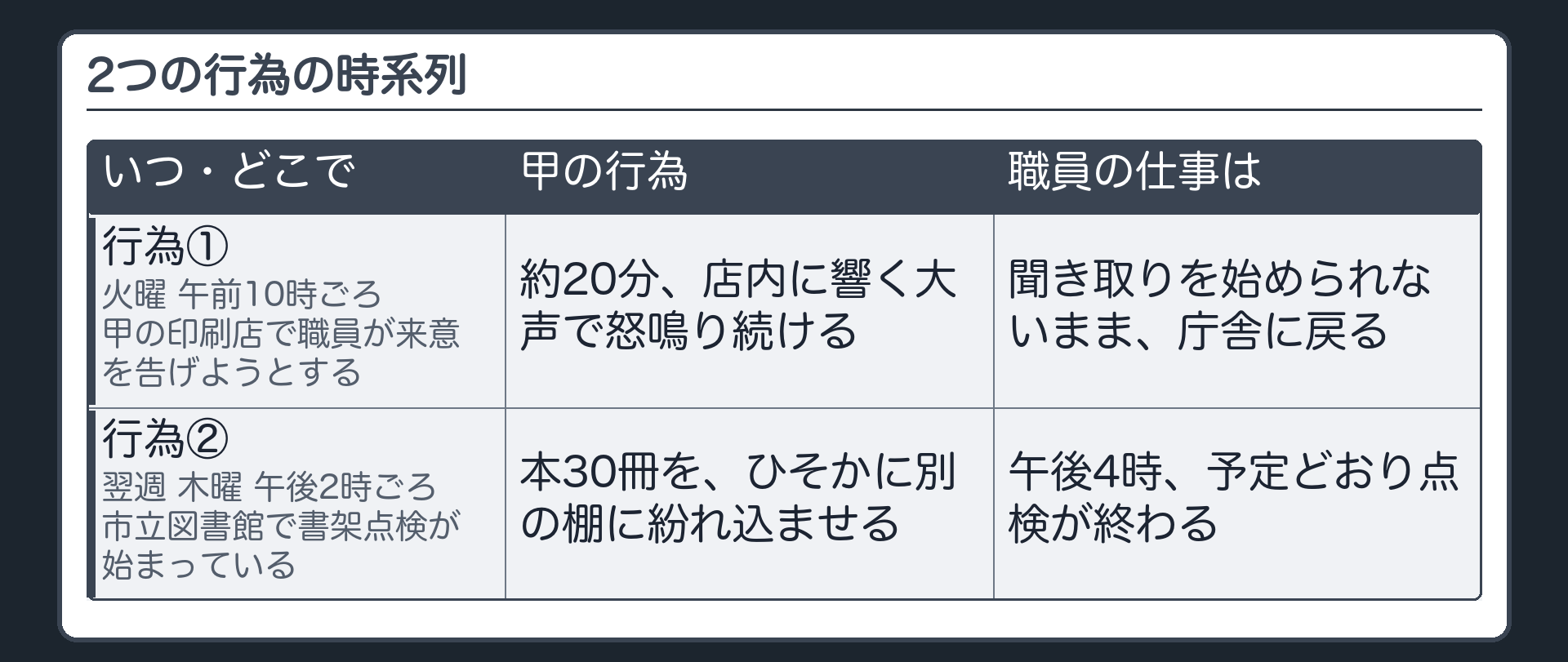 2つの行為の時系列