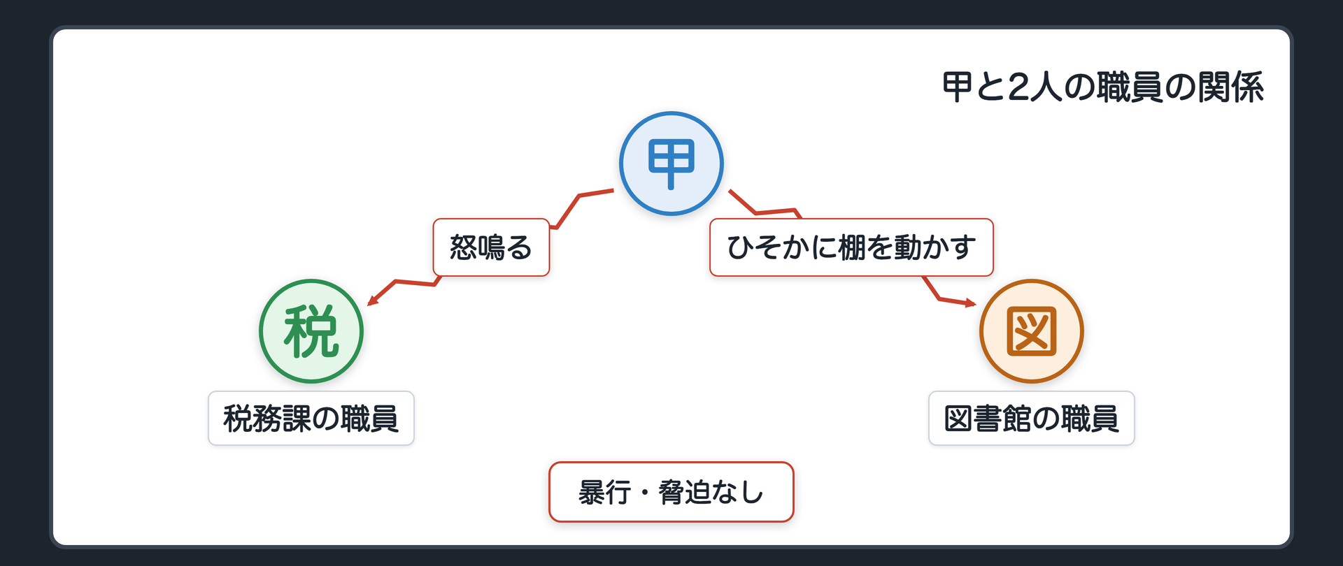 甲と2人の職員の関係