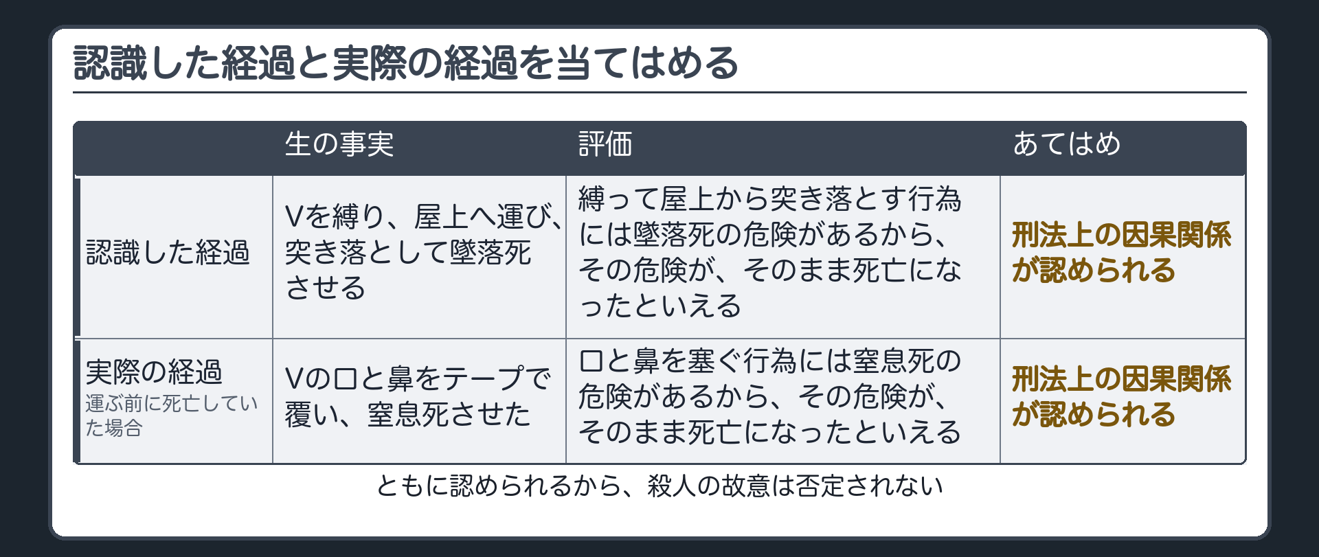 認識した経過と実際の経過を当てはめる