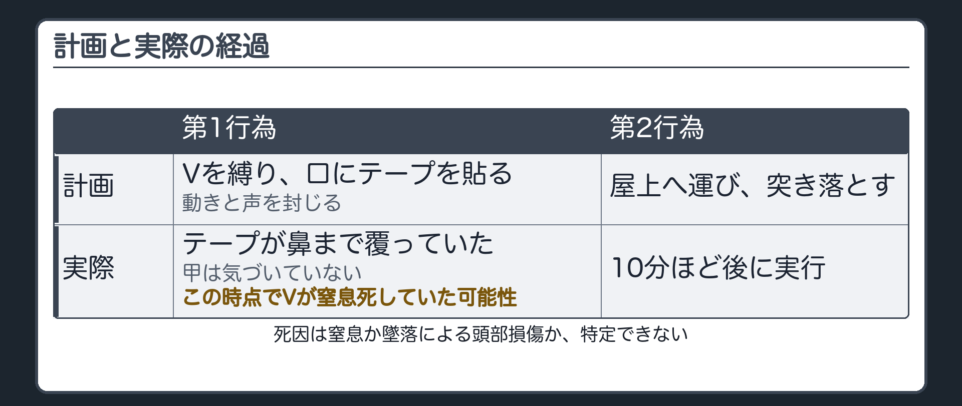 計画と実際の経過
