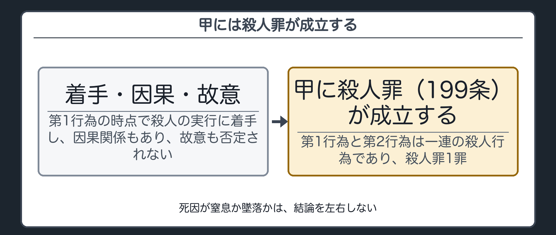 甲には殺人罪が成立する