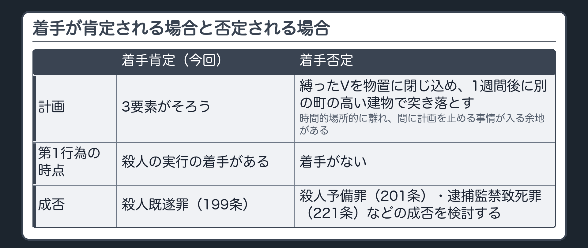 着手が肯定される場合と否定される場合