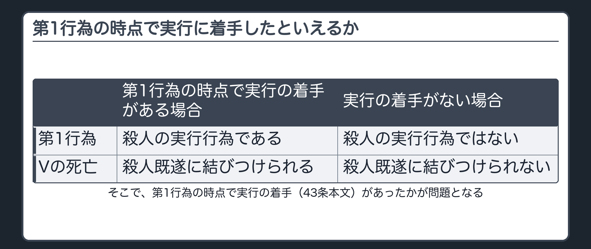 第1行為の時点で実行に着手したといえるか