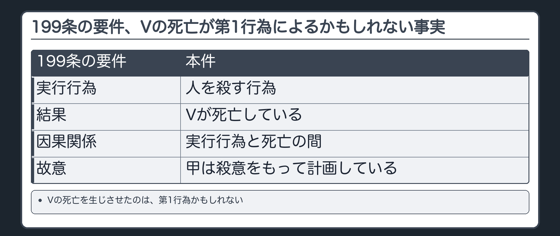 199条の要件、Vの死亡が第1行為によるかもしれない事実