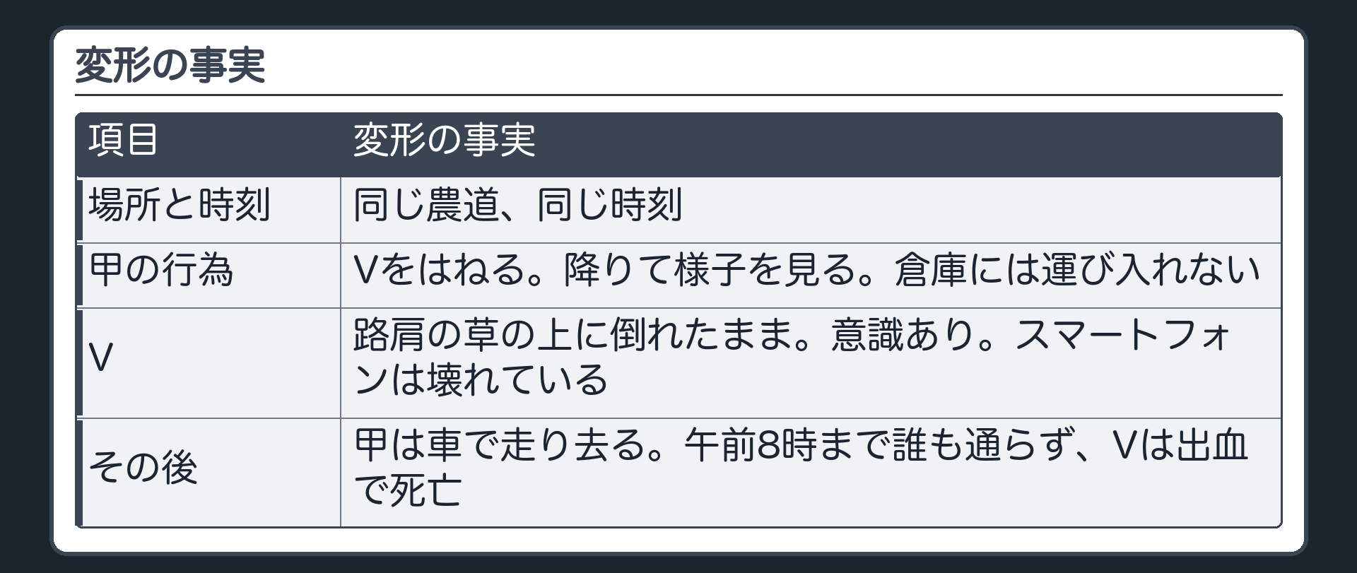 変形の事実
