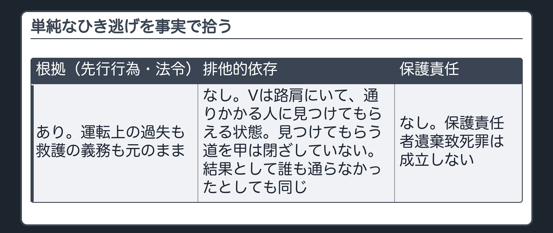 単純なひき逃げを事実で拾う