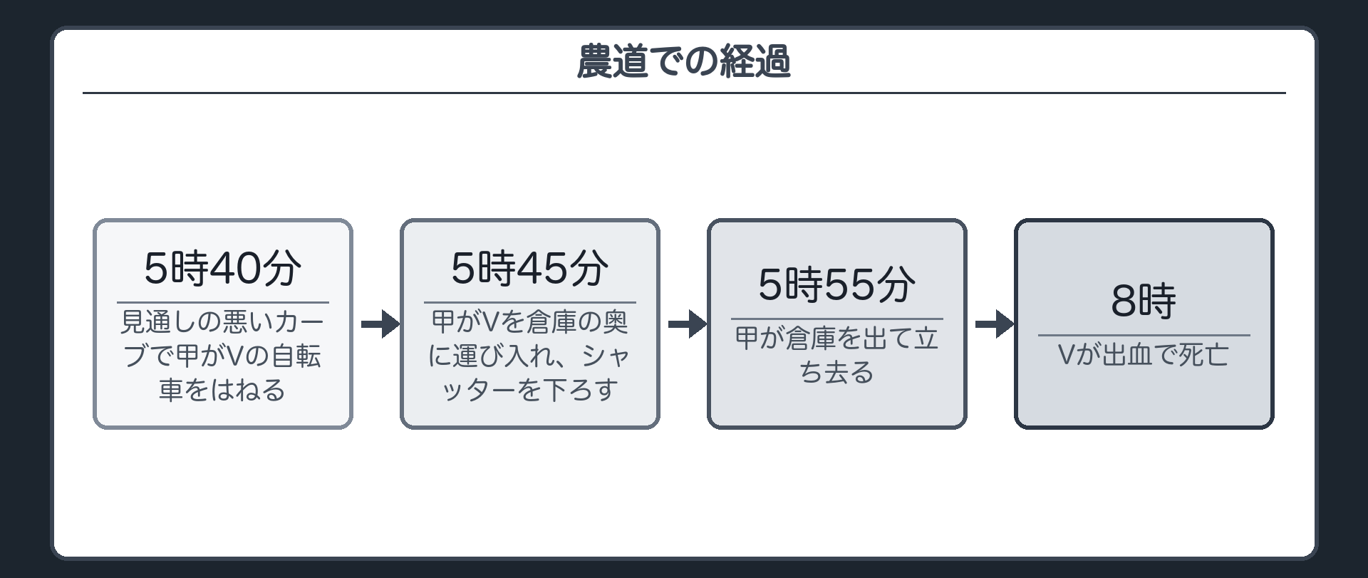 農道での経過