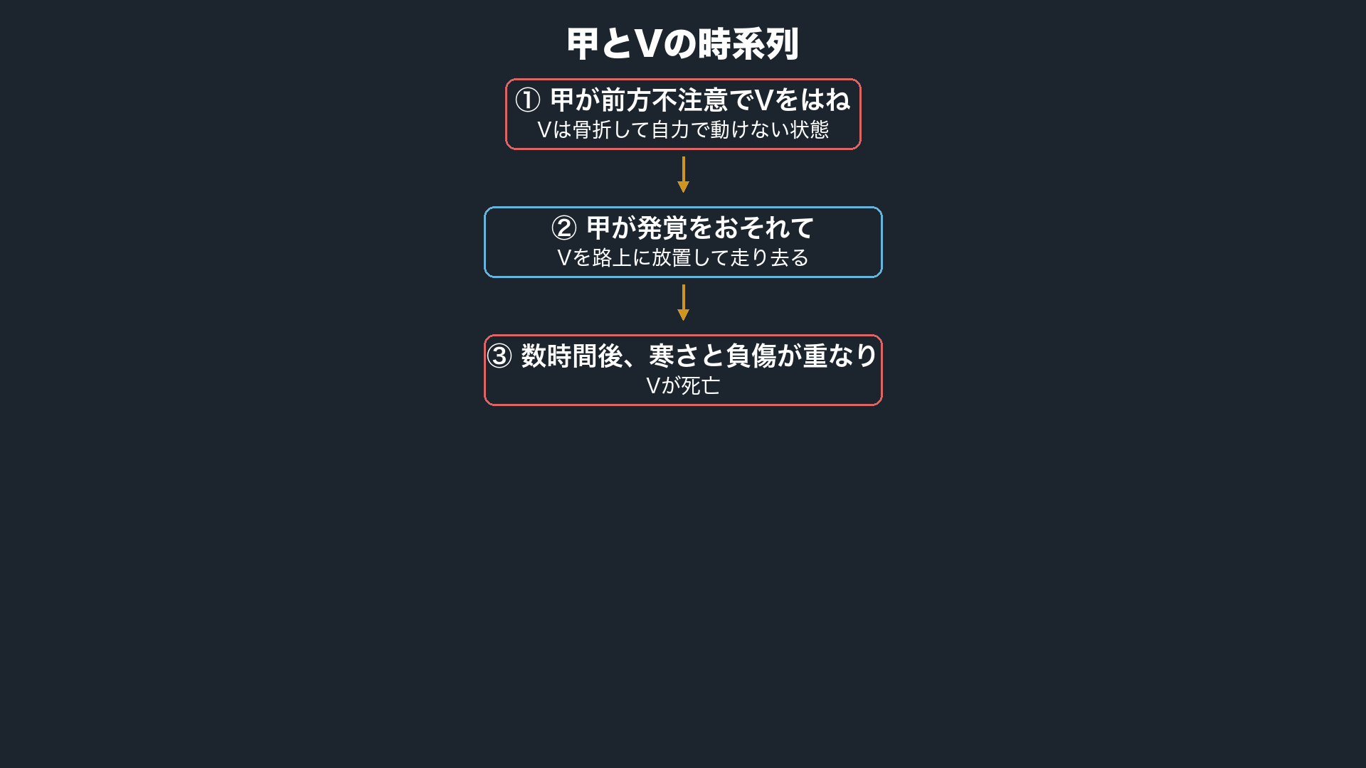 甲とVの時系列