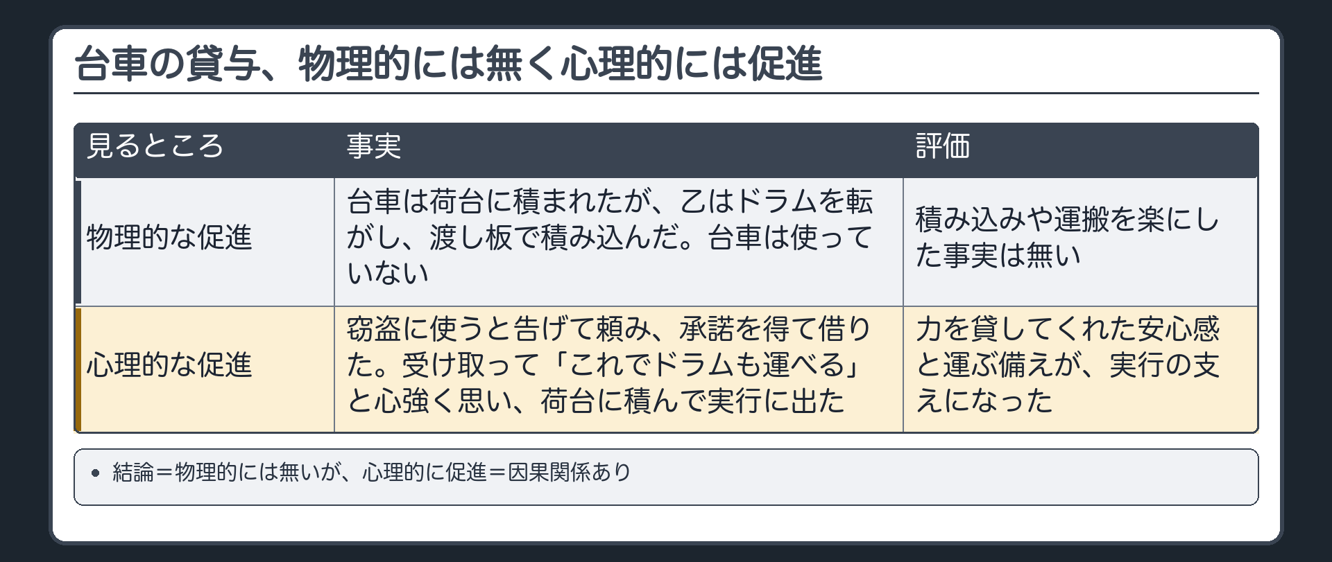 台車の貸与、物理的には無く心理的には促進