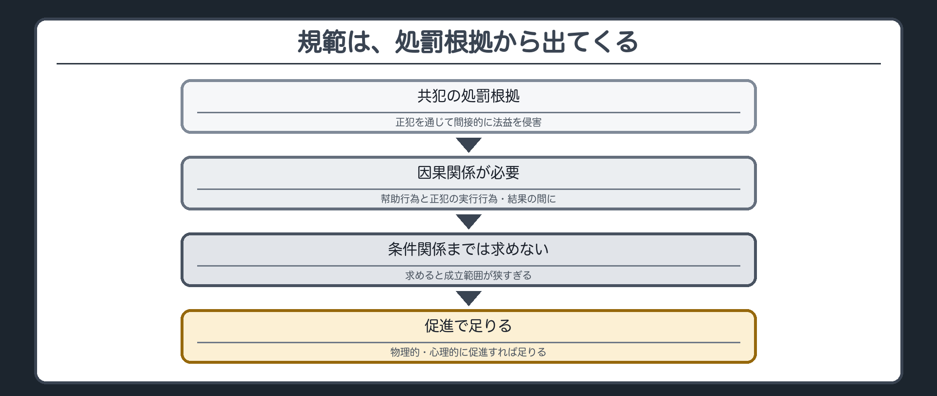 規範は、処罰根拠から出てくる