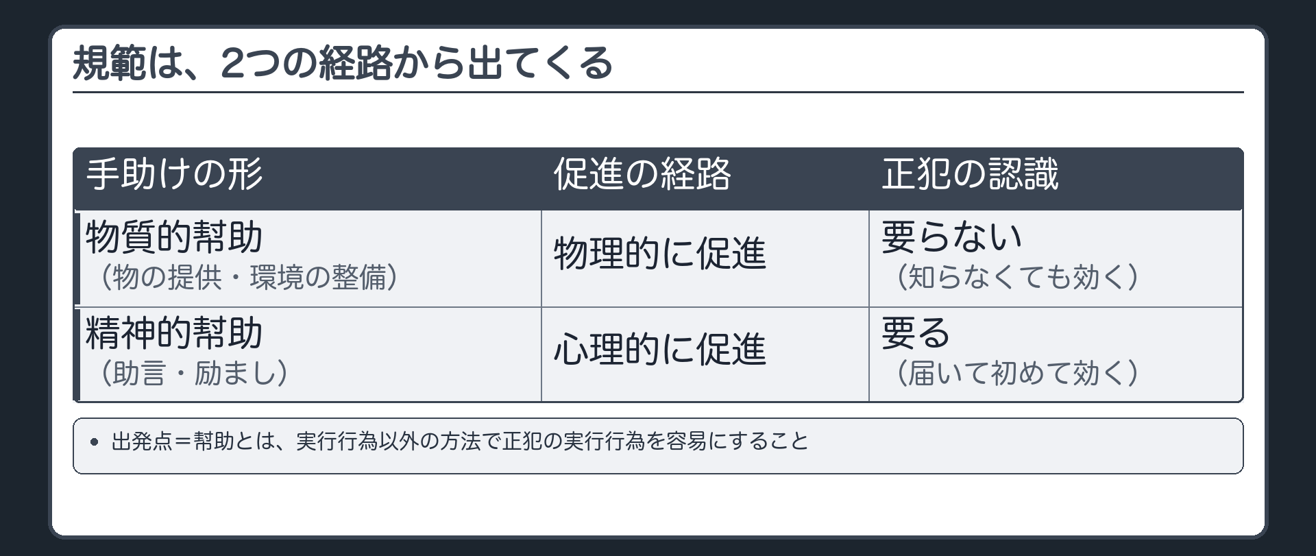 規範は、2つの経路から出てくる