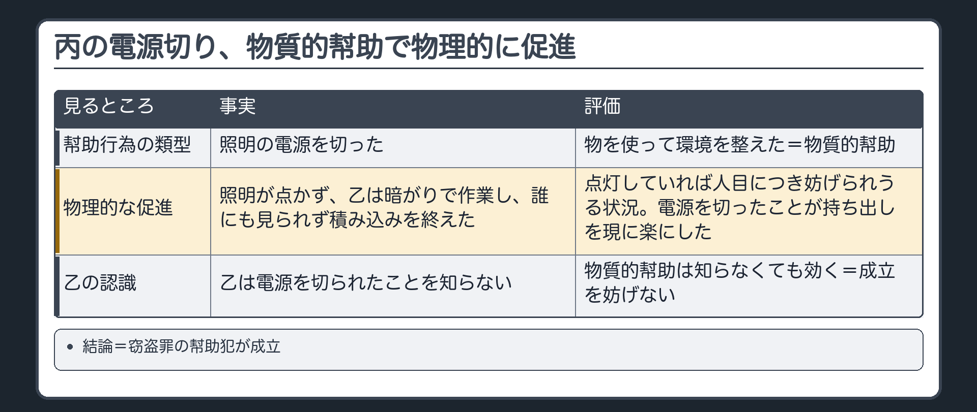 丙の電源切り、物質的幇助で物理的に促進