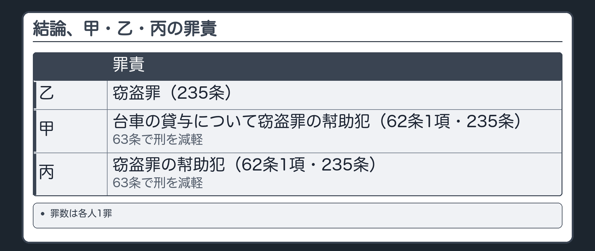 結論、甲・乙・丙の罪責