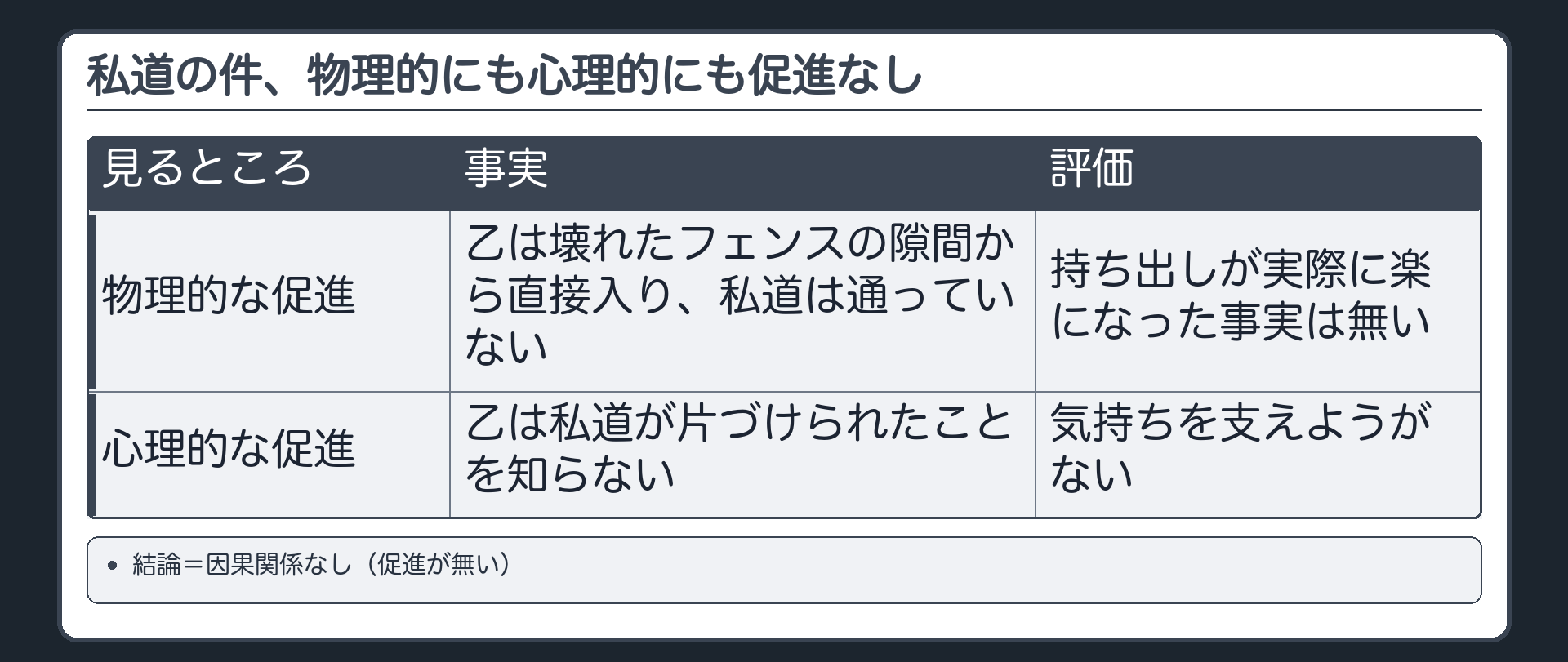 私道の件、物理的にも心理的にも促進なし