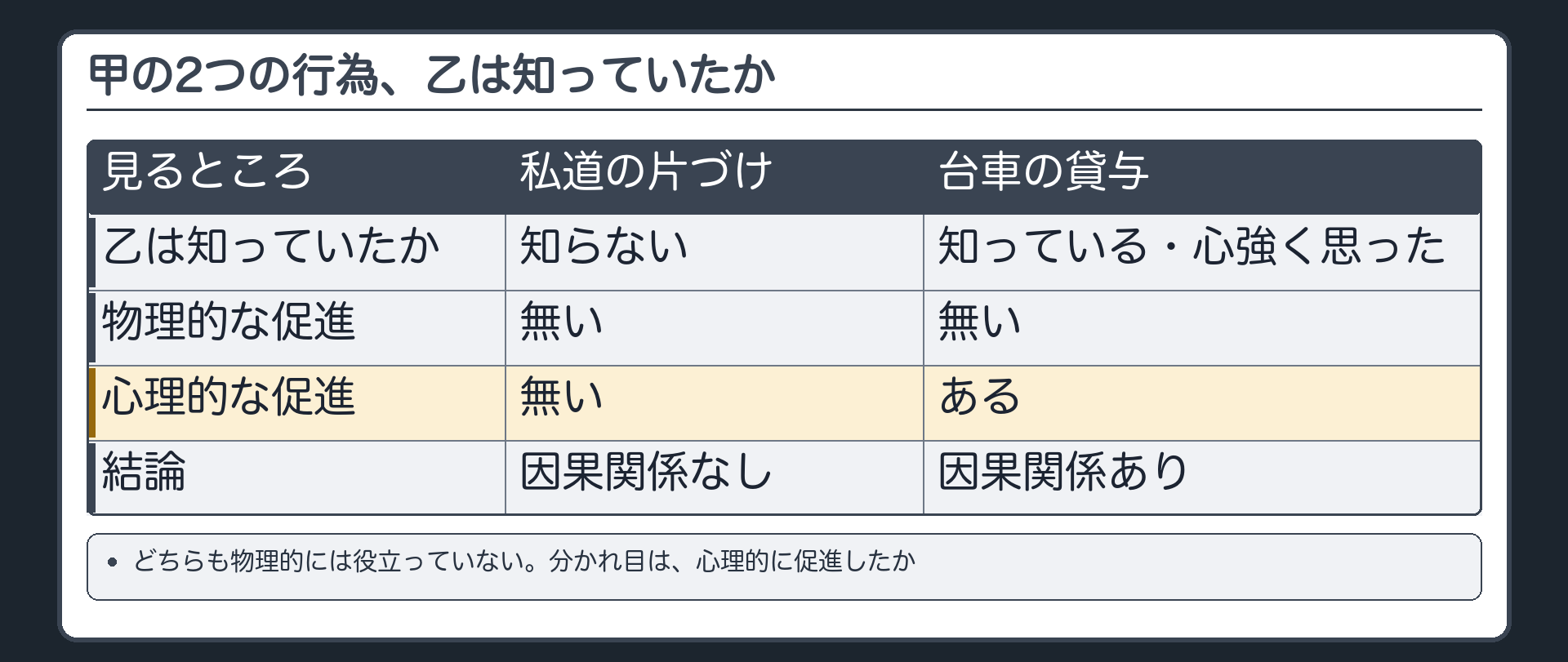 甲の2つの行為、乙は知っていたか