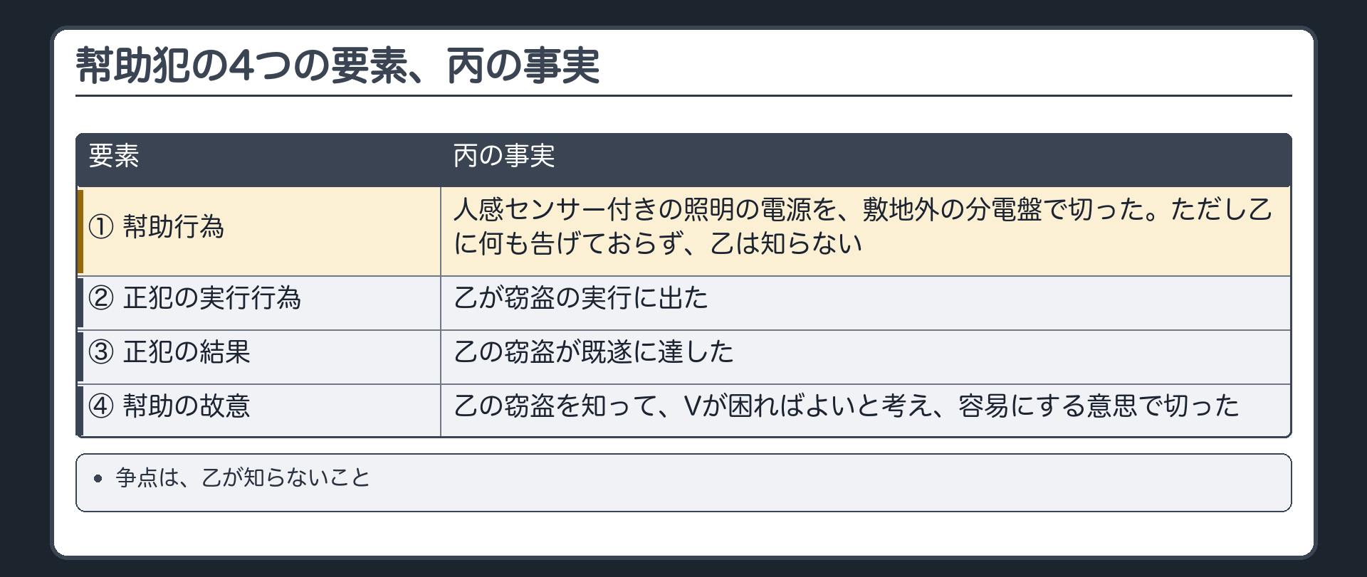 幇助犯の4つの要素、丙の事実