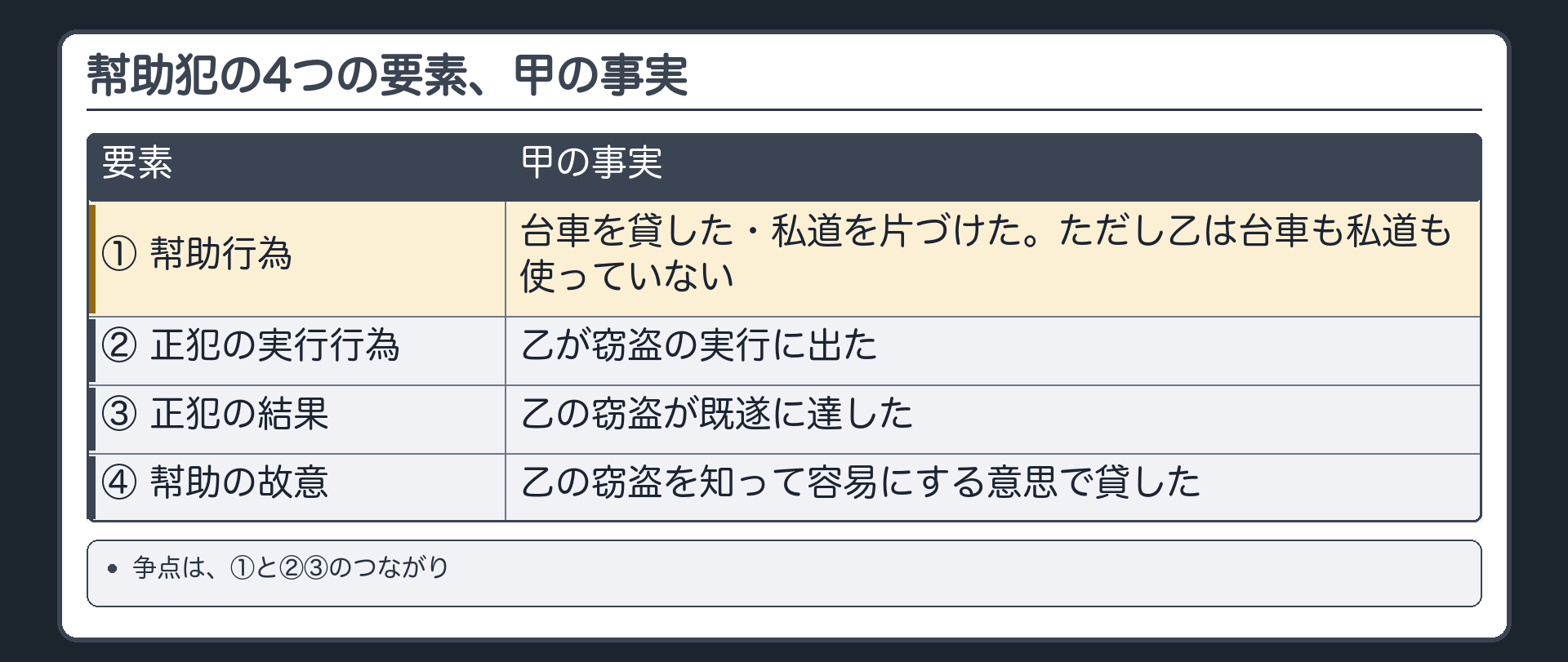 幇助犯の4つの要素、甲の事実