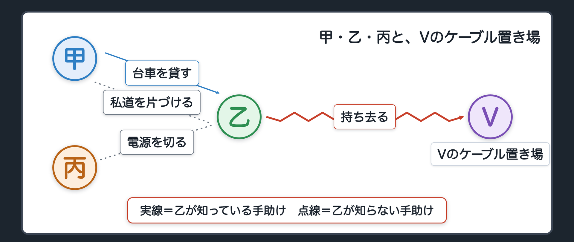 甲・乙・丙と、Vのケーブル置き場