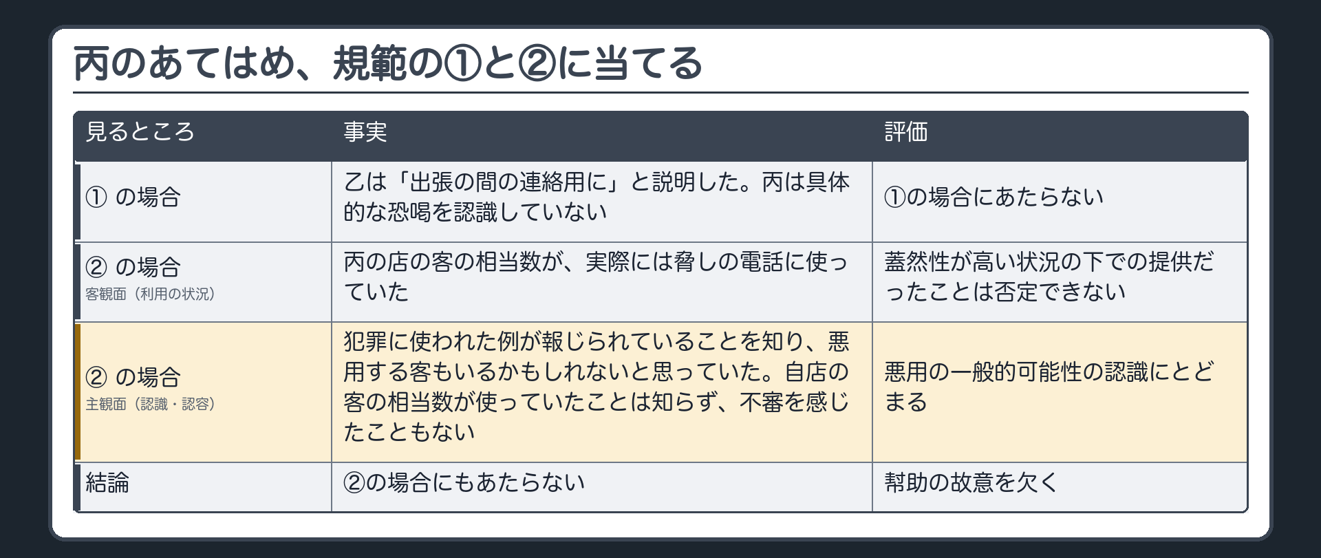 丙のあてはめ、規範の①と②に当てる