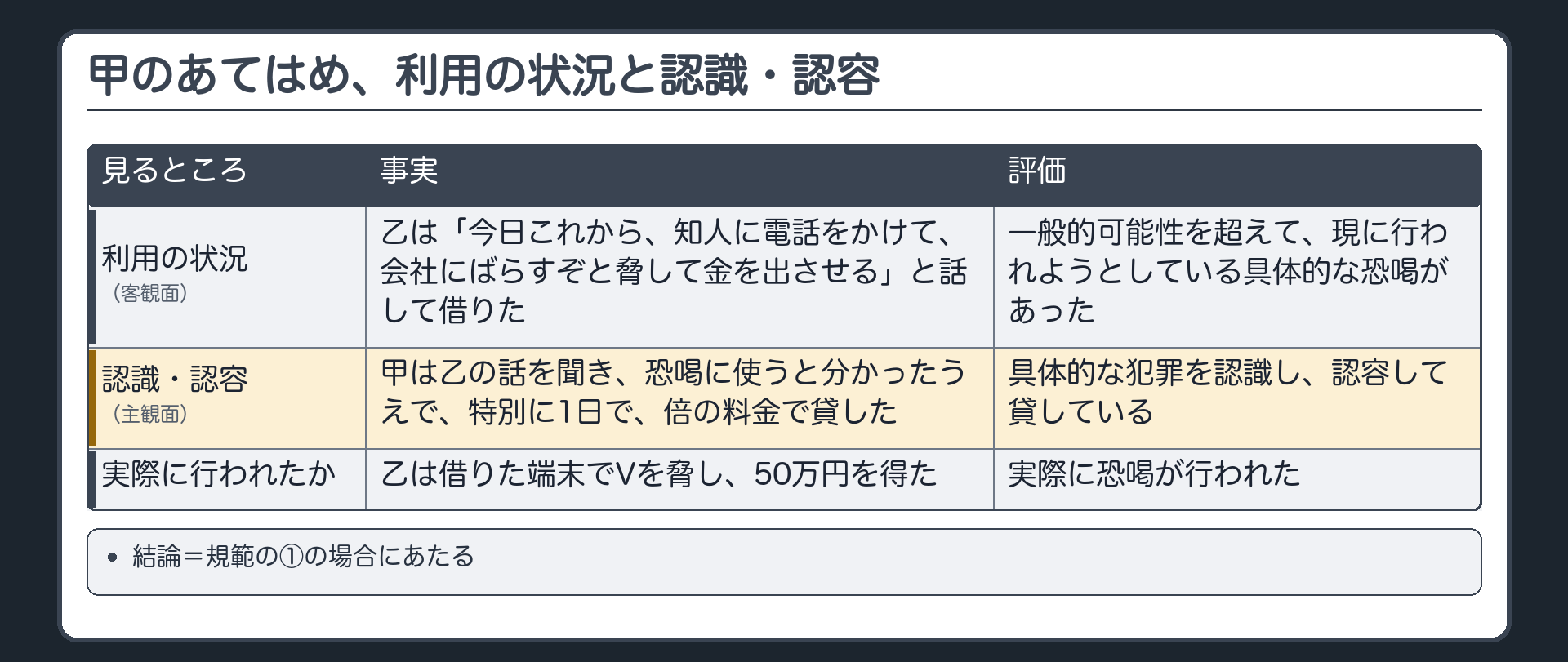 甲のあてはめ、利用の状況と認識・認容と実際に行われたこと