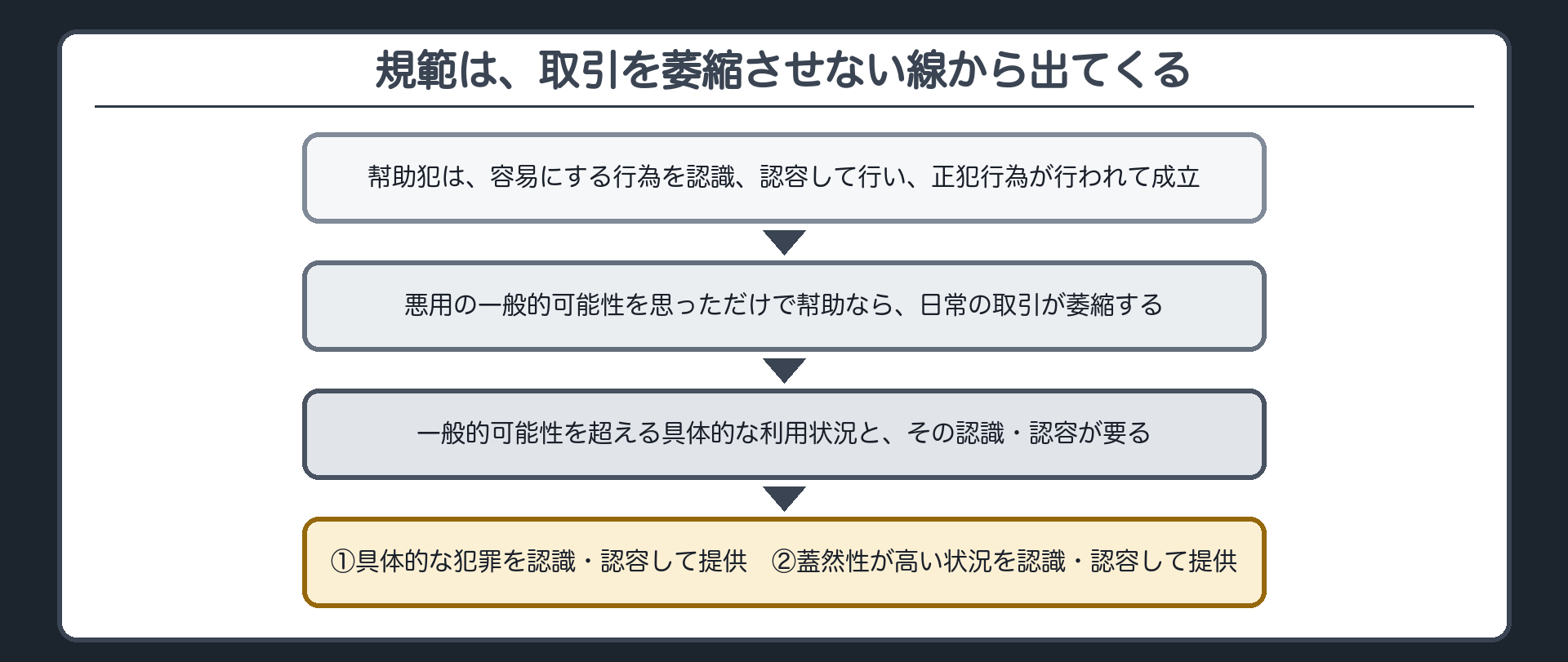 規範は、取引を萎縮させない線から出てくる
