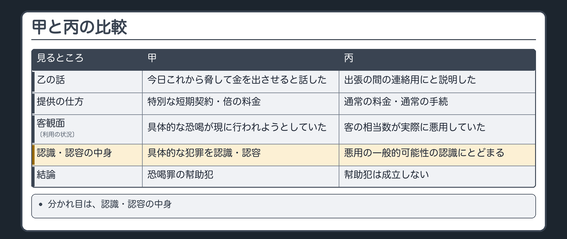 甲と丙の比較
