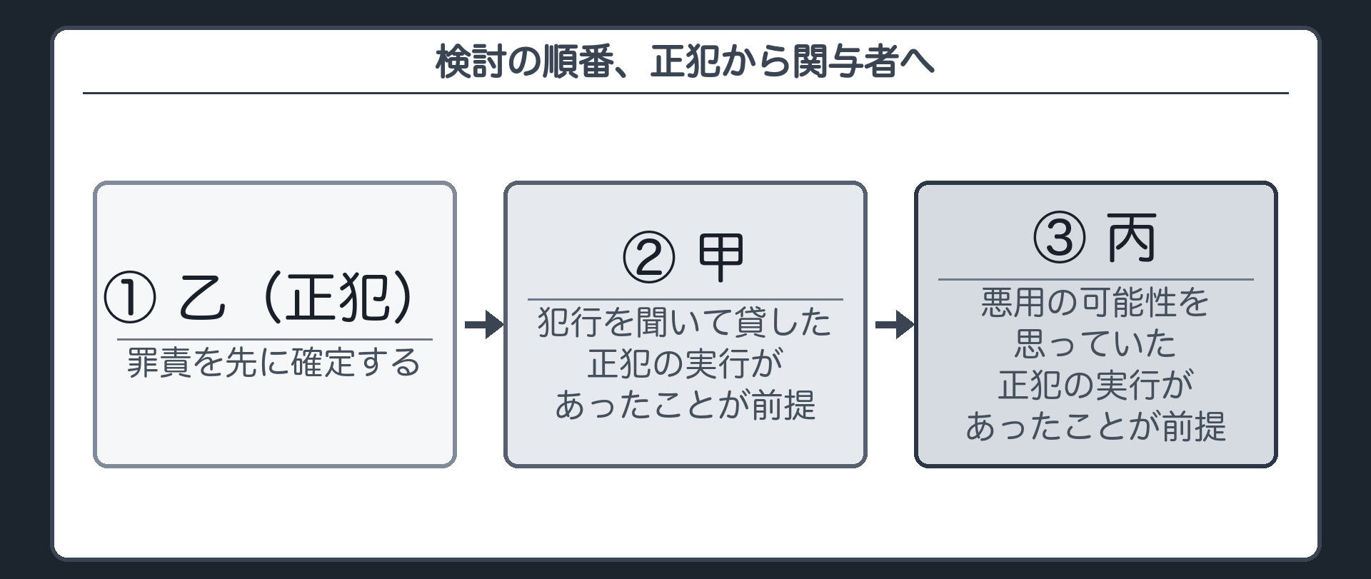 検討の順番、正犯から関与者へ