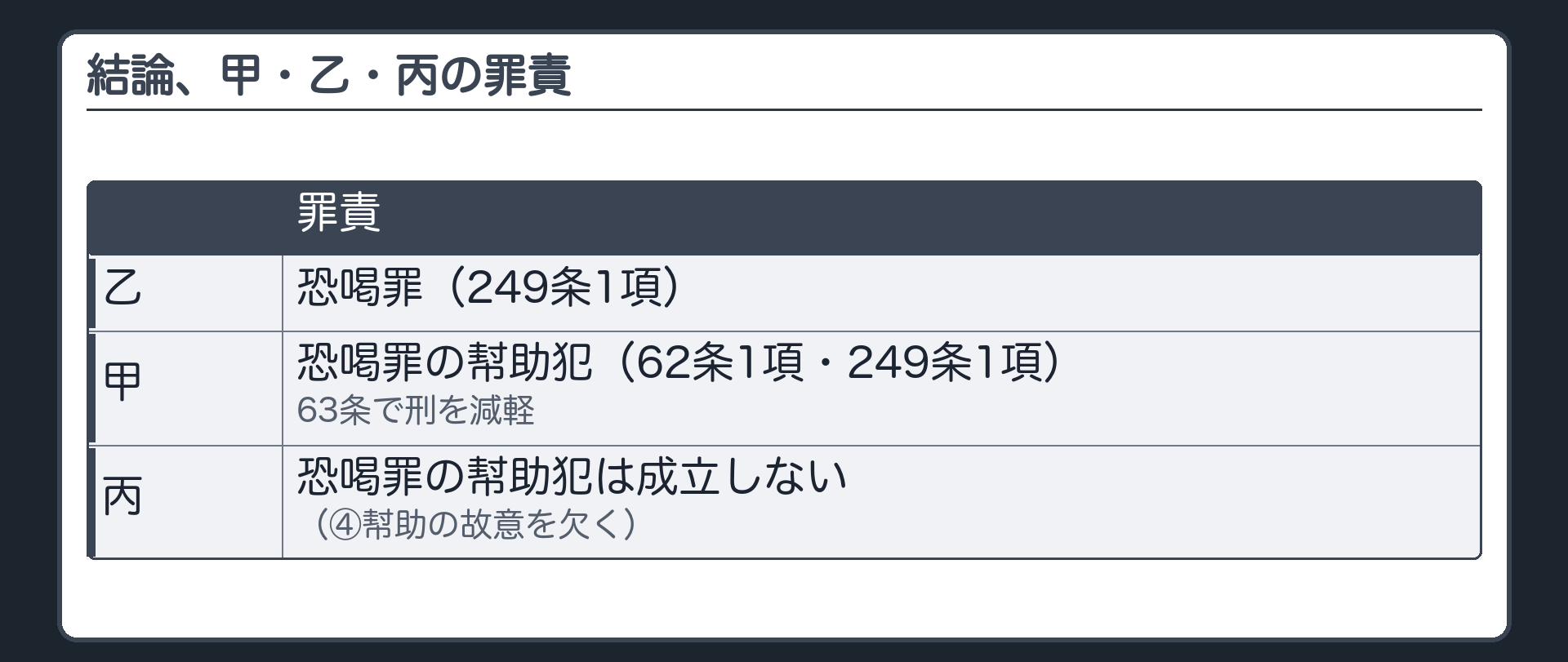 結論、甲・乙・丙の罪責