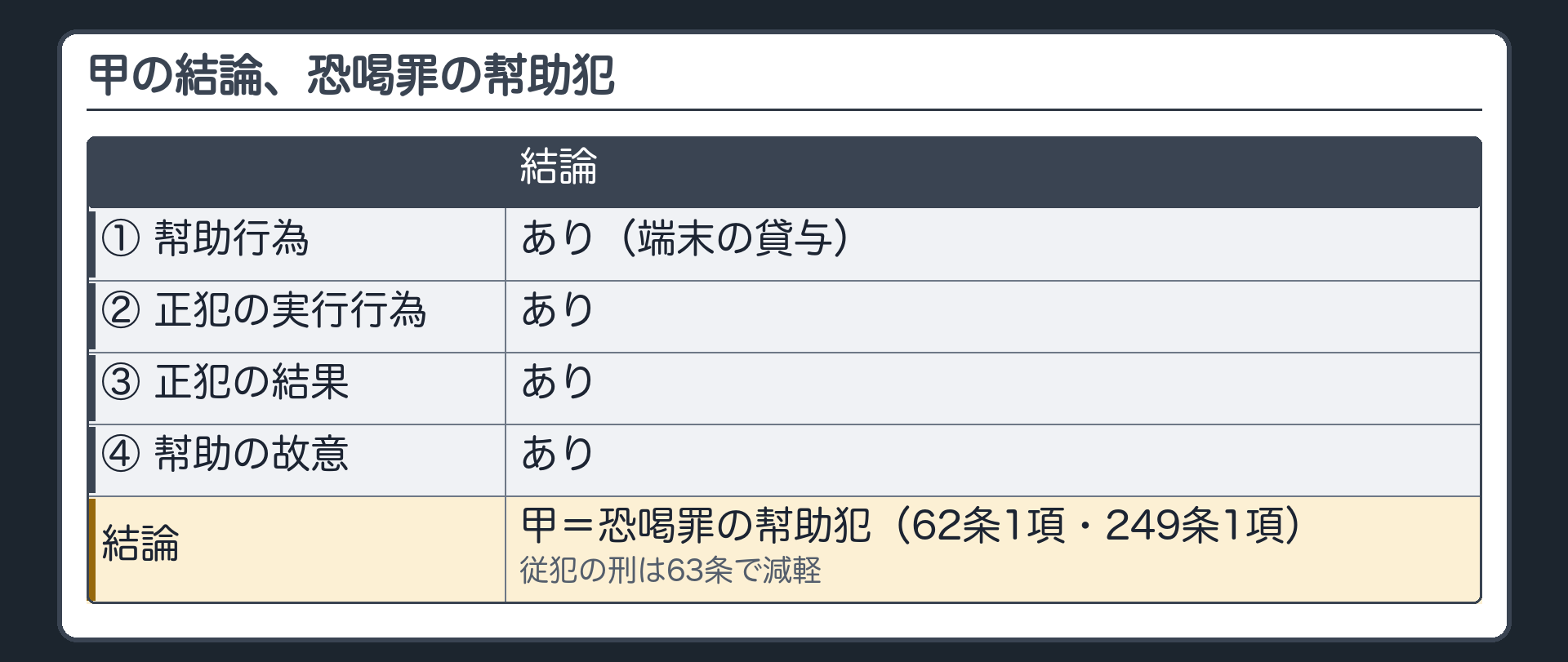甲の結論、恐喝罪の幇助犯