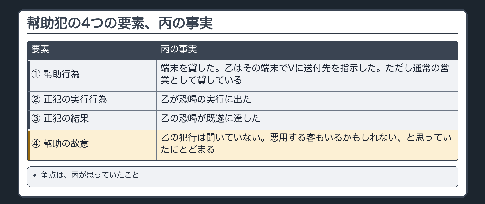 幇助犯の4つの要素、丙の事実
