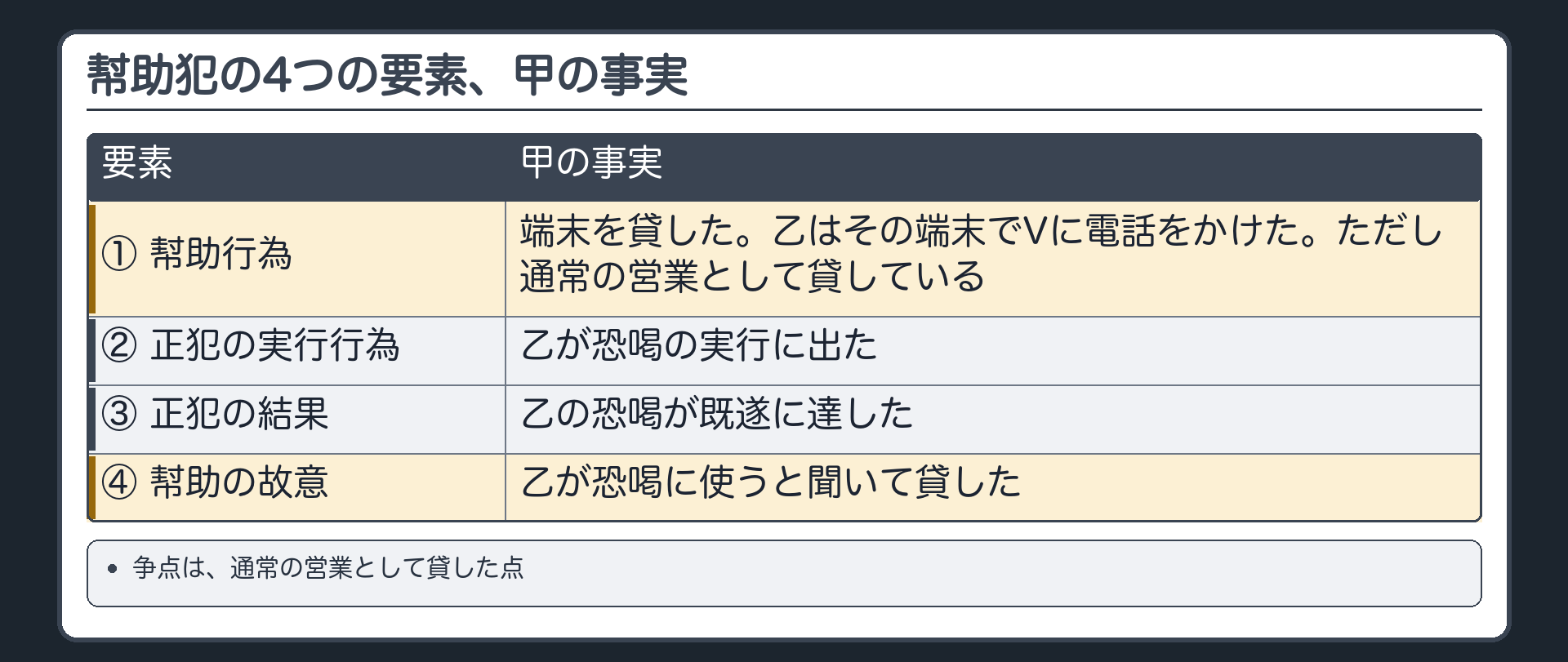幇助犯の4つの要素、甲の事実