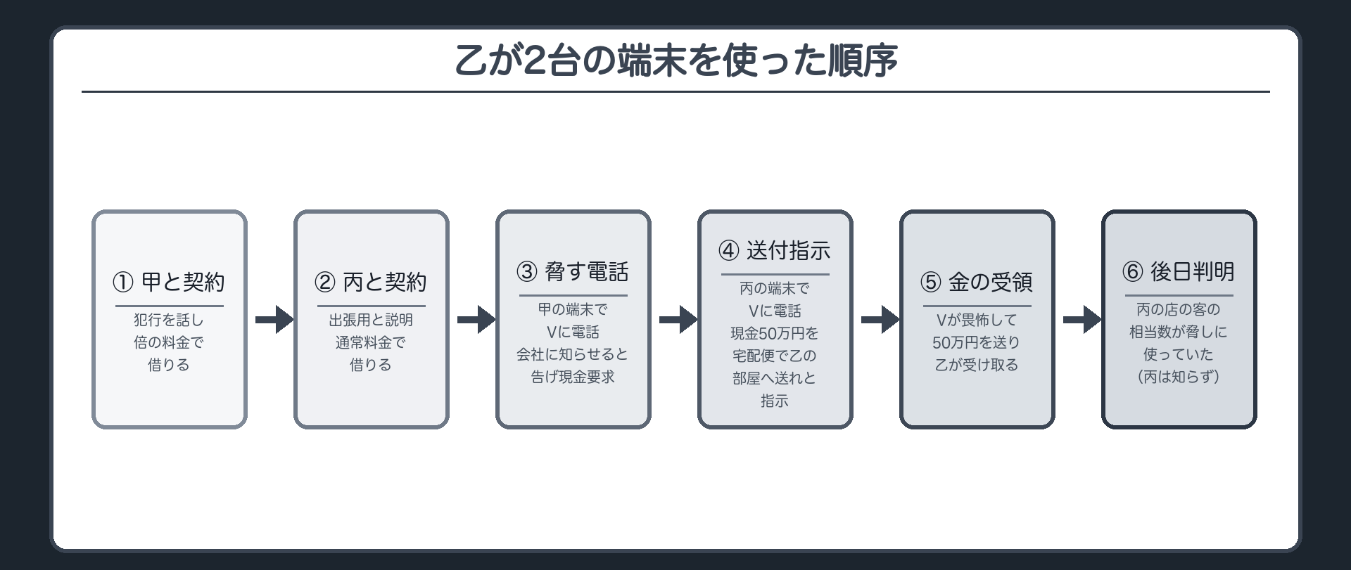 乙が2台の端末を使った順序